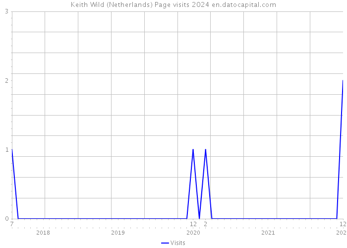 Keith Wild (Netherlands) Page visits 2024 