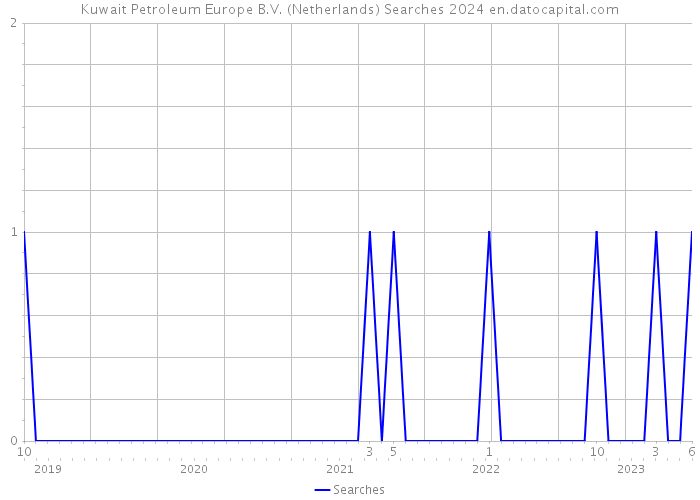 Kuwait Petroleum Europe B.V. (Netherlands) Searches 2024 