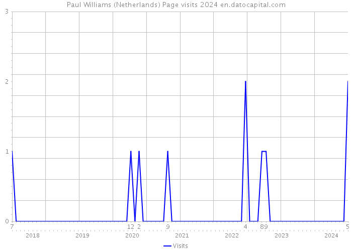 Paul Williams (Netherlands) Page visits 2024 