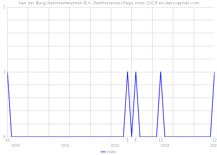 Van der Burg Aanneemwerken B.V. (Netherlands) Page visits 2024 
