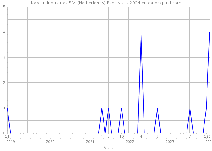 Koolen Industries B.V. (Netherlands) Page visits 2024 