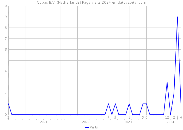 Copas B.V. (Netherlands) Page visits 2024 