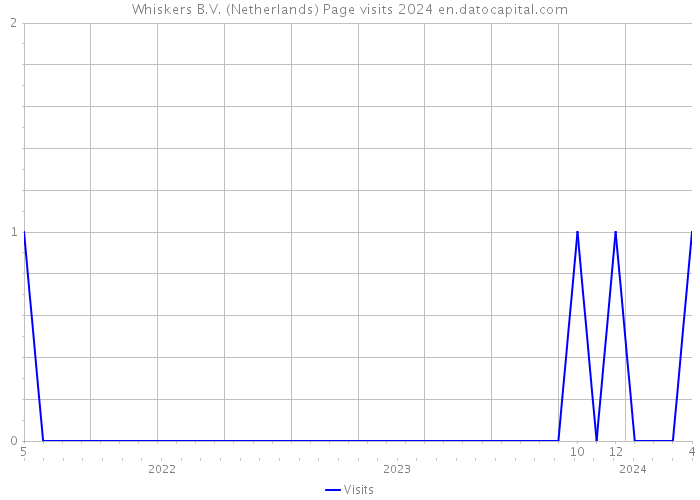 Whiskers B.V. (Netherlands) Page visits 2024 