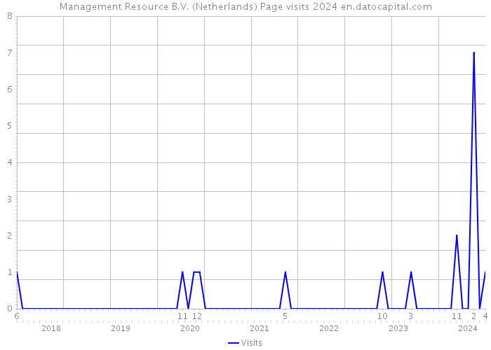 Management Resource B.V. (Netherlands) Page visits 2024 