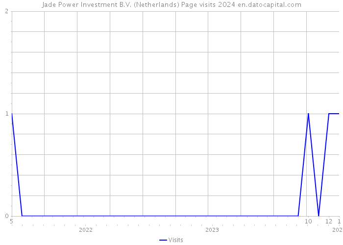Jade Power Investment B.V. (Netherlands) Page visits 2024 