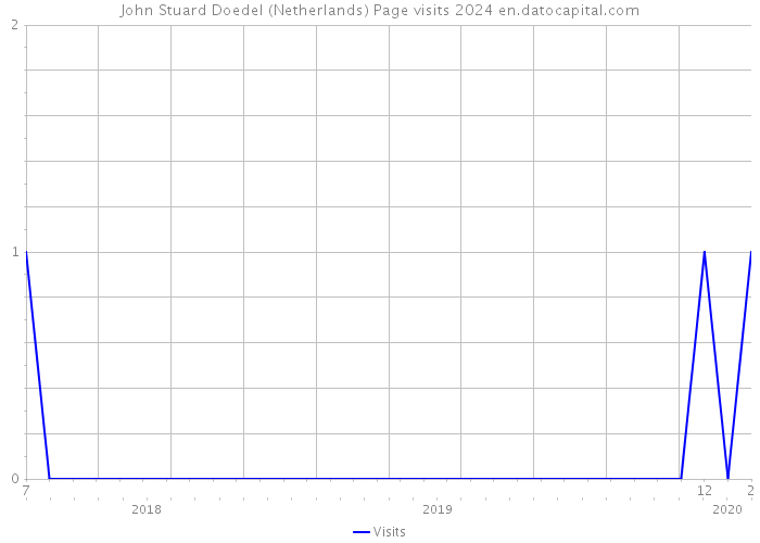 John Stuard Doedel (Netherlands) Page visits 2024 