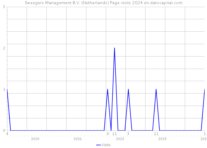 Sweegers Management B.V. (Netherlands) Page visits 2024 