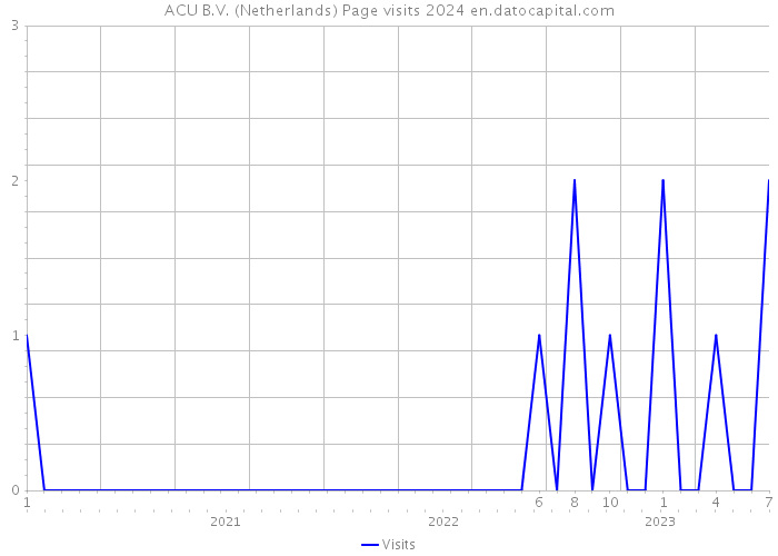 ACU B.V. (Netherlands) Page visits 2024 