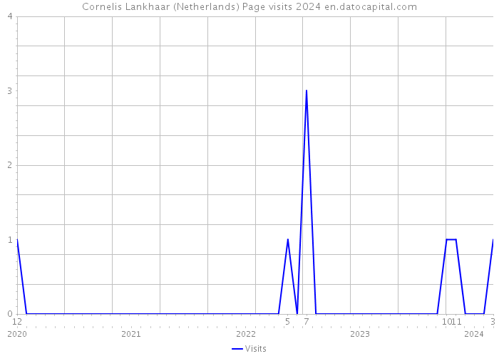 Cornelis Lankhaar (Netherlands) Page visits 2024 