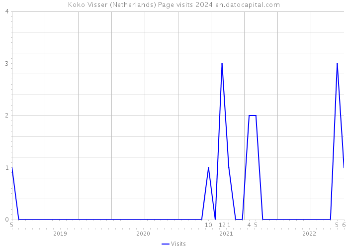 Koko Visser (Netherlands) Page visits 2024 