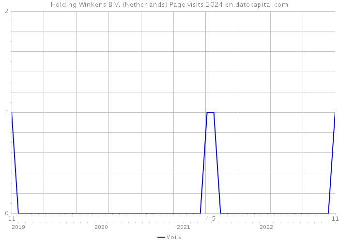 Holding Winkens B.V. (Netherlands) Page visits 2024 