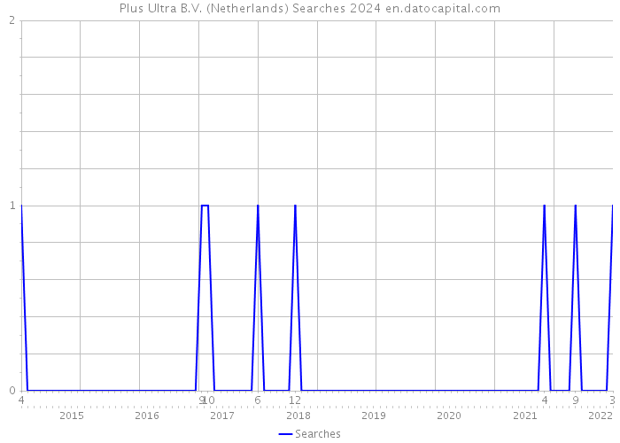Plus Ultra B.V. (Netherlands) Searches 2024 