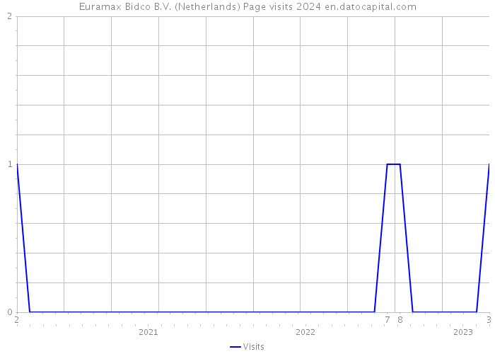 Euramax Bidco B.V. (Netherlands) Page visits 2024 