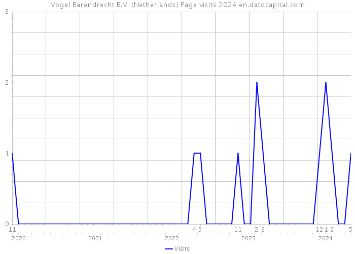 Vogel Barendrecht B.V. (Netherlands) Page visits 2024 