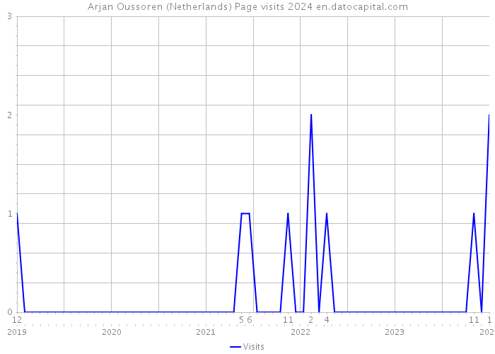 Arjan Oussoren (Netherlands) Page visits 2024 