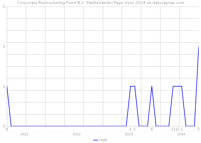 Corporate Restructuring Fund B.V. (Netherlands) Page visits 2024 