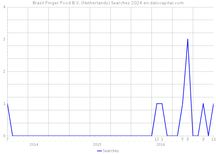 Brasil Finger Food B.V. (Netherlands) Searches 2024 