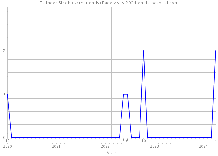 Tajinder Singh (Netherlands) Page visits 2024 