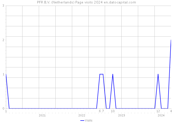 PFR B.V. (Netherlands) Page visits 2024 