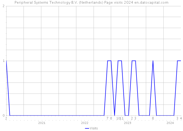 Peripheral Systems Technology B.V. (Netherlands) Page visits 2024 