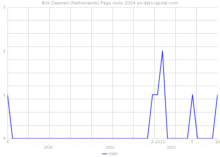 Bob Daamen (Netherlands) Page visits 2024 