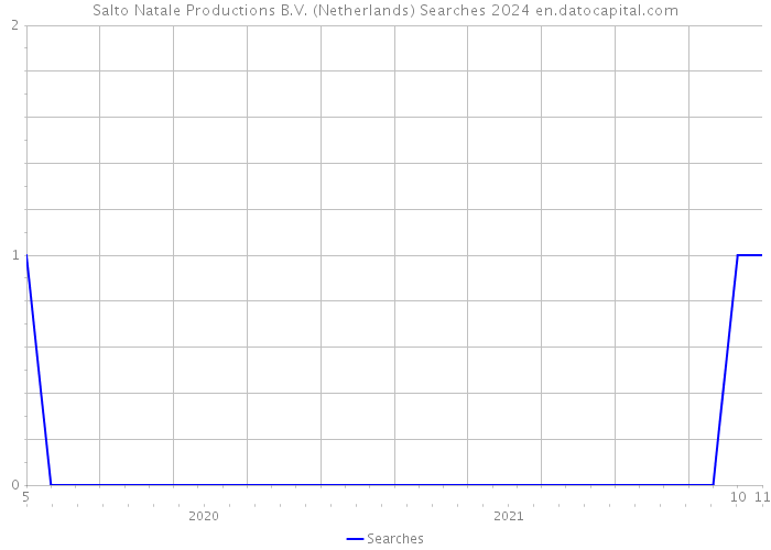 Salto Natale Productions B.V. (Netherlands) Searches 2024 
