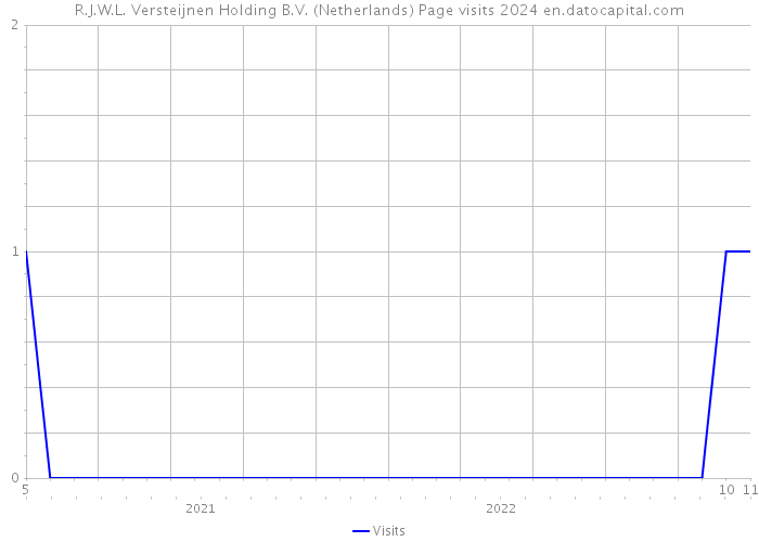 R.J.W.L. Versteijnen Holding B.V. (Netherlands) Page visits 2024 
