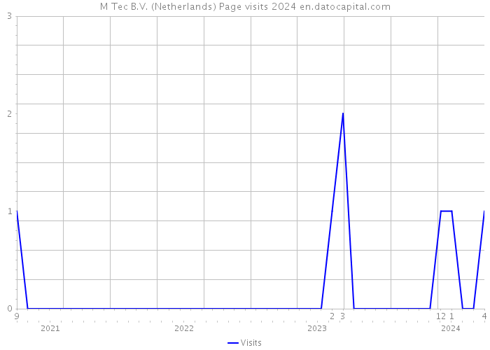 M Tec B.V. (Netherlands) Page visits 2024 