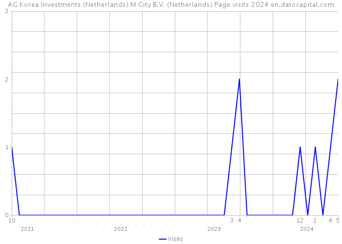 AG Korea Investments (Netherlands) M City B.V. (Netherlands) Page visits 2024 