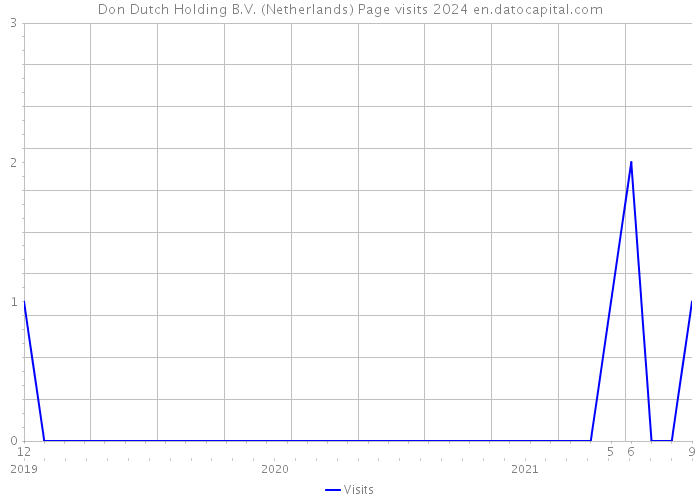 Don Dutch Holding B.V. (Netherlands) Page visits 2024 