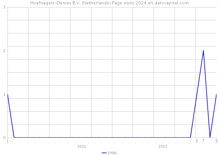Hoefnagels-Denies B.V. (Netherlands) Page visits 2024 