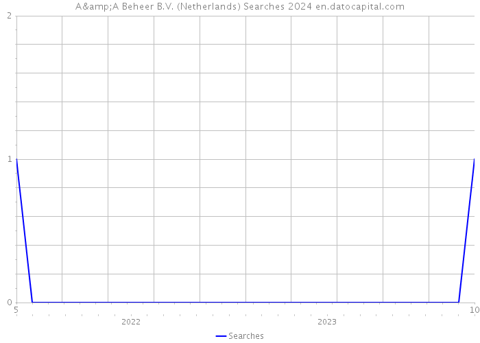 A&A Beheer B.V. (Netherlands) Searches 2024 