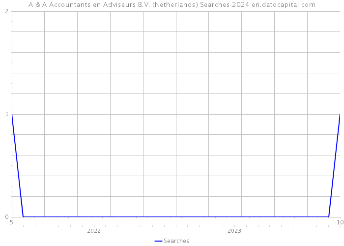 A & A Accountants en Adviseurs B.V. (Netherlands) Searches 2024 