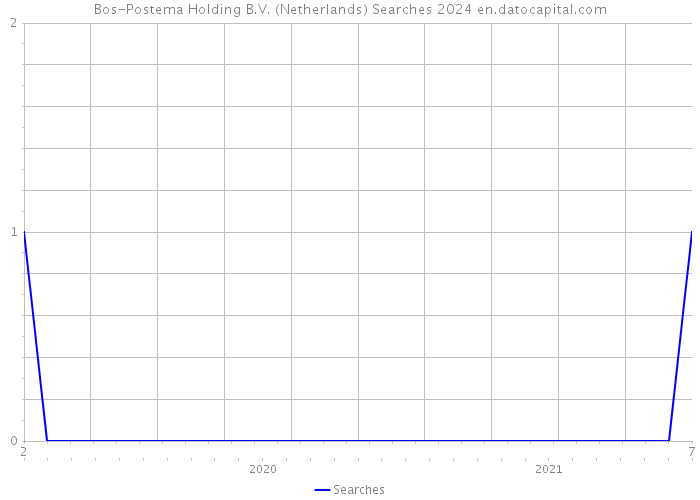 Bos-Postema Holding B.V. (Netherlands) Searches 2024 