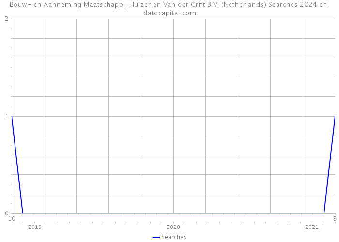 Bouw- en Aanneming Maatschappij Huizer en Van der Grift B.V. (Netherlands) Searches 2024 