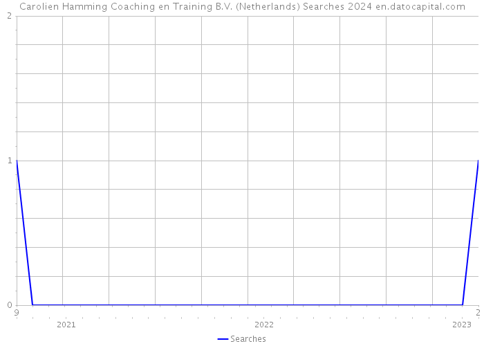Carolien Hamming Coaching en Training B.V. (Netherlands) Searches 2024 