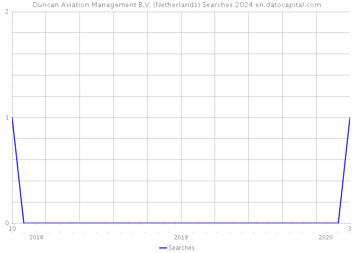 Duncan Aviation Management B.V. (Netherlands) Searches 2024 