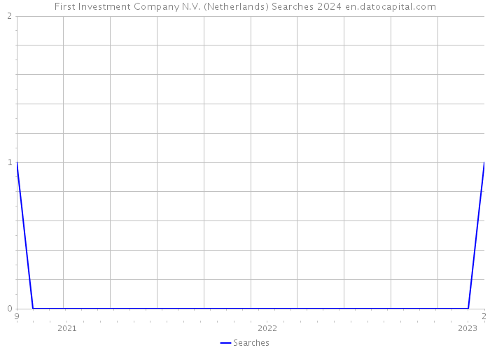 First Investment Company N.V. (Netherlands) Searches 2024 