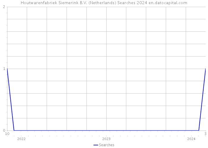 Houtwarenfabriek Siemerink B.V. (Netherlands) Searches 2024 