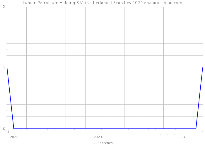 Lundin Petroleum Holding B.V. (Netherlands) Searches 2024 