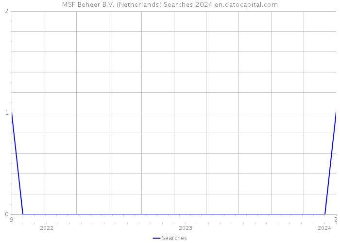 MSF Beheer B.V. (Netherlands) Searches 2024 