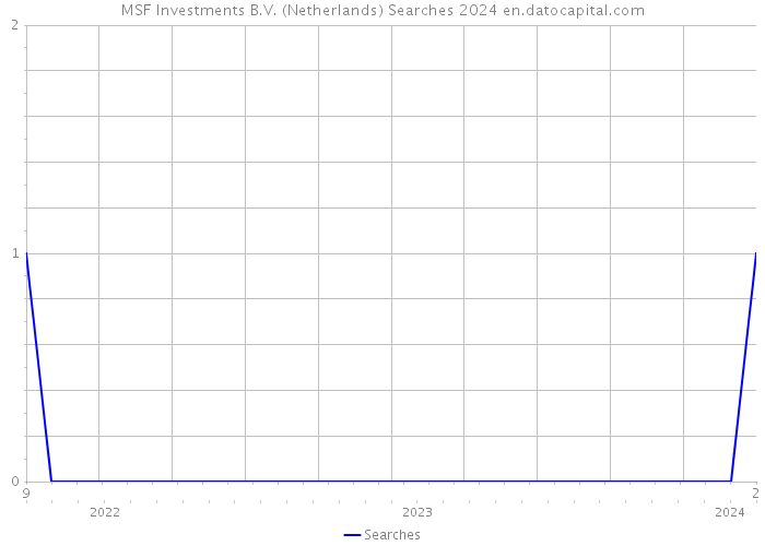 MSF Investments B.V. (Netherlands) Searches 2024 