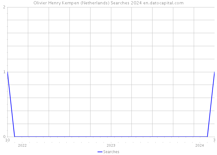 Olivier Henry Kempen (Netherlands) Searches 2024 