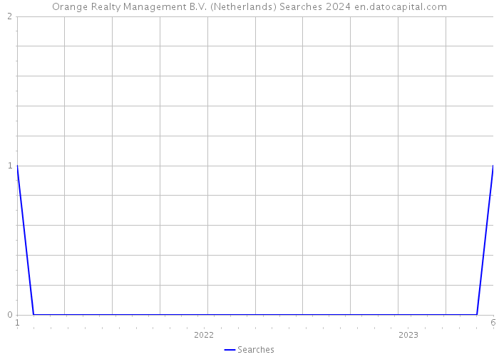 Orange Realty Management B.V. (Netherlands) Searches 2024 