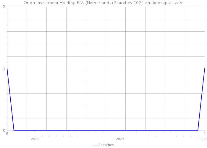 Orion Investment Holding B.V. (Netherlands) Searches 2024 