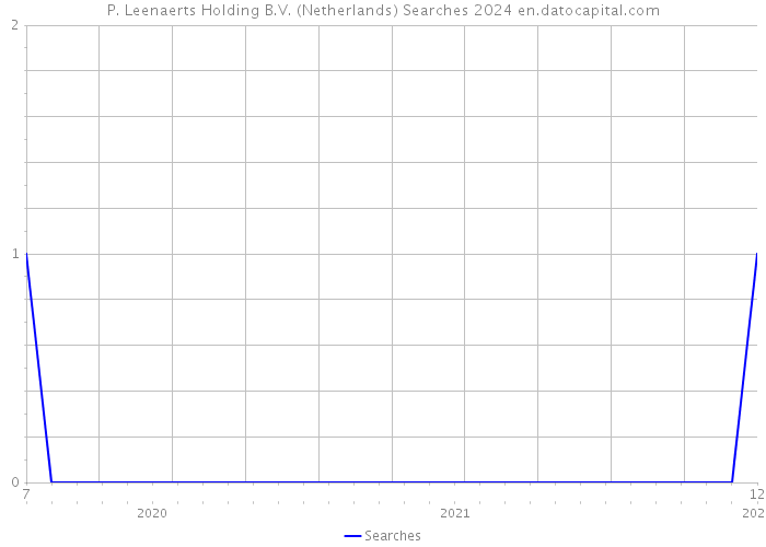 P. Leenaerts Holding B.V. (Netherlands) Searches 2024 