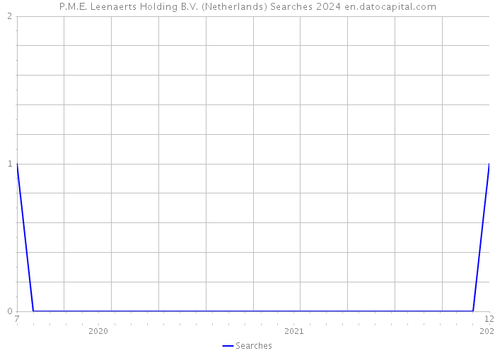 P.M.E. Leenaerts Holding B.V. (Netherlands) Searches 2024 
