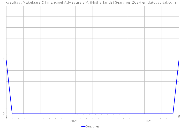Resultaat Makelaars & Financieel Adviseurs B.V. (Netherlands) Searches 2024 