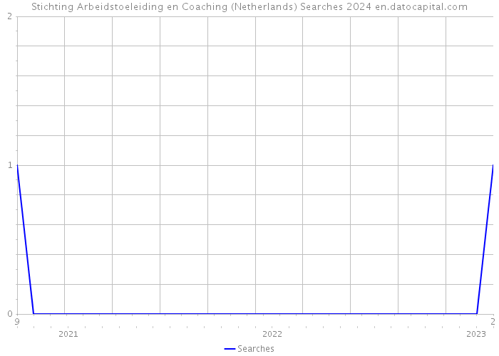 Stichting Arbeidstoeleiding en Coaching (Netherlands) Searches 2024 