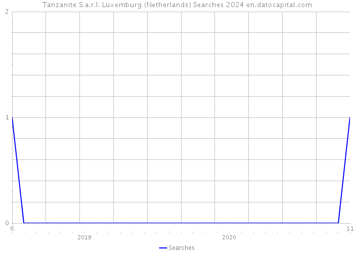 Tanzanite S.a.r.l. Luxemburg (Netherlands) Searches 2024 